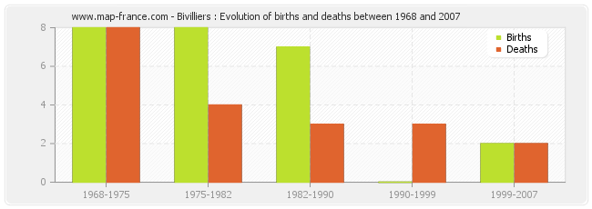 Bivilliers : Evolution of births and deaths between 1968 and 2007