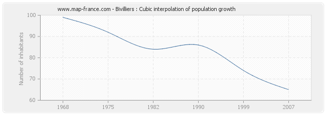 Bivilliers : Cubic interpolation of population growth