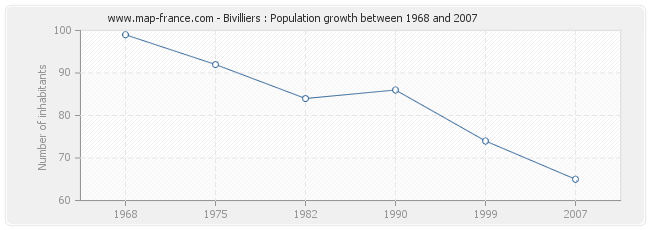 Population Bivilliers