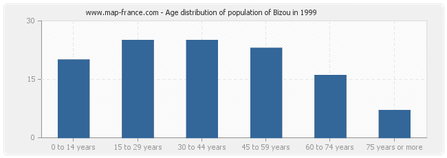 Age distribution of population of Bizou in 1999