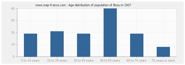 Age distribution of population of Bizou in 2007
