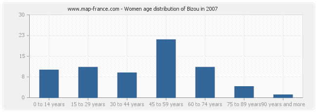 Women age distribution of Bizou in 2007