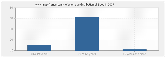 Women age distribution of Bizou in 2007