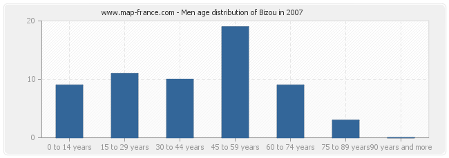 Men age distribution of Bizou in 2007