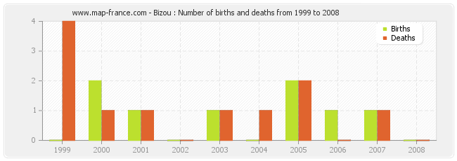 Bizou : Number of births and deaths from 1999 to 2008