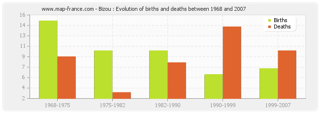 Bizou : Evolution of births and deaths between 1968 and 2007