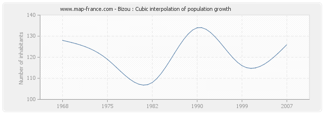 Bizou : Cubic interpolation of population growth