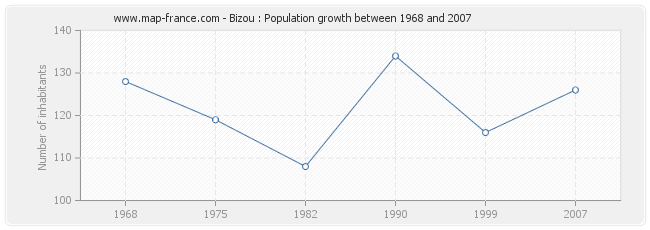 Population Bizou