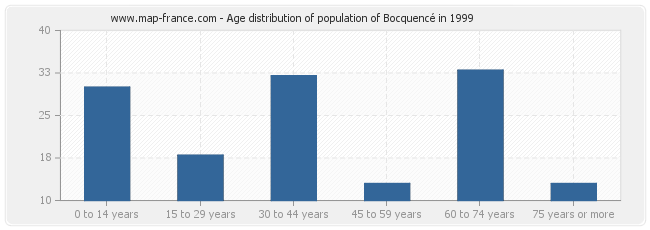 Age distribution of population of Bocquencé in 1999