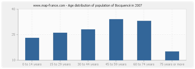 Age distribution of population of Bocquencé in 2007