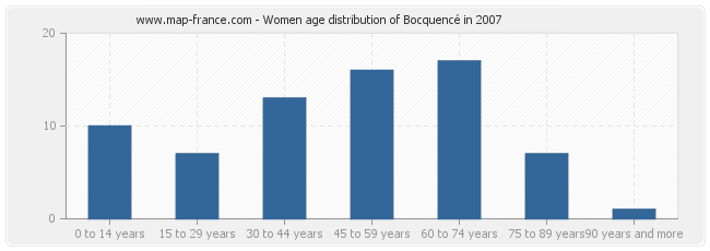 Women age distribution of Bocquencé in 2007