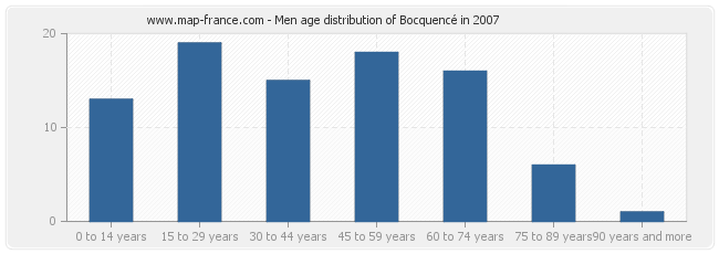 Men age distribution of Bocquencé in 2007