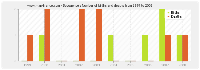 Bocquencé : Number of births and deaths from 1999 to 2008