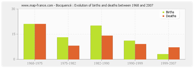 Bocquencé : Evolution of births and deaths between 1968 and 2007