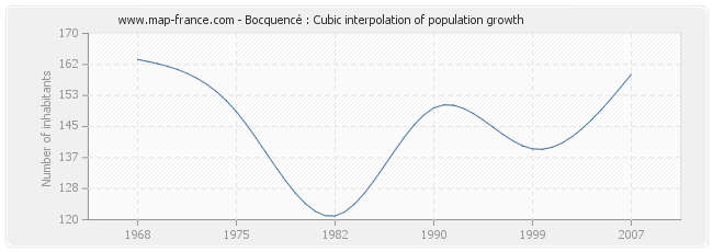 Bocquencé : Cubic interpolation of population growth