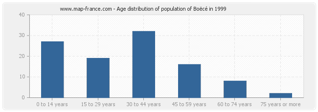 Age distribution of population of Boëcé in 1999