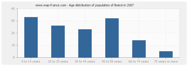 Age distribution of population of Boëcé in 2007
