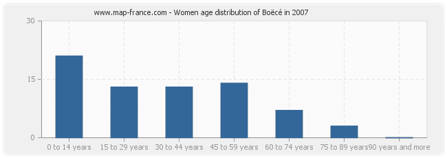 Women age distribution of Boëcé in 2007