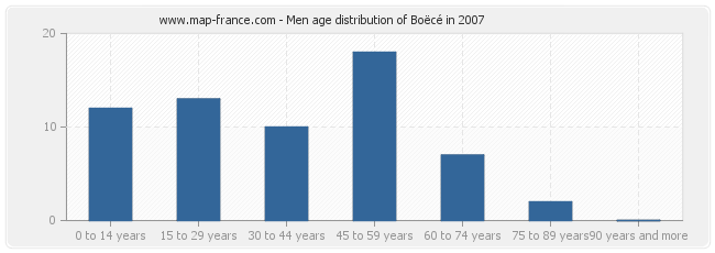 Men age distribution of Boëcé in 2007