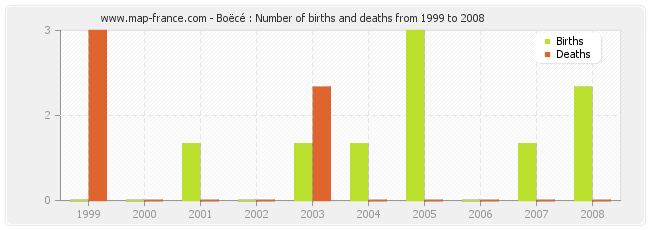 Boëcé : Number of births and deaths from 1999 to 2008