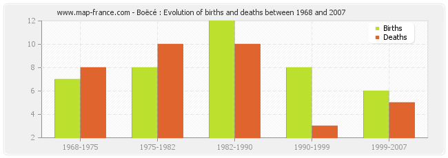 Boëcé : Evolution of births and deaths between 1968 and 2007