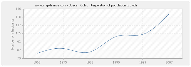 Boëcé : Cubic interpolation of population growth