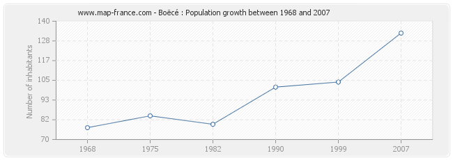 Population Boëcé