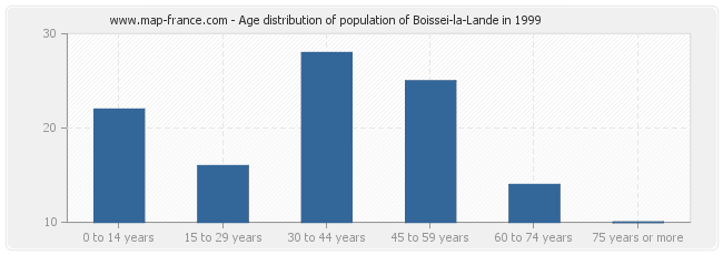 Age distribution of population of Boissei-la-Lande in 1999