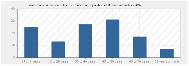 Age distribution of population of Boissei-la-Lande in 2007
