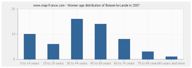 Women age distribution of Boissei-la-Lande in 2007