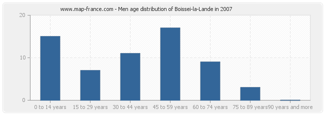 Men age distribution of Boissei-la-Lande in 2007