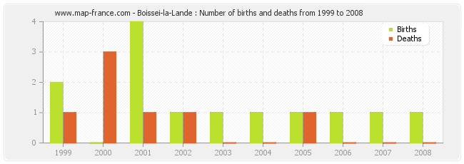 Boissei-la-Lande : Number of births and deaths from 1999 to 2008