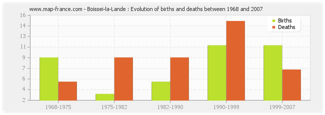Boissei-la-Lande : Evolution of births and deaths between 1968 and 2007