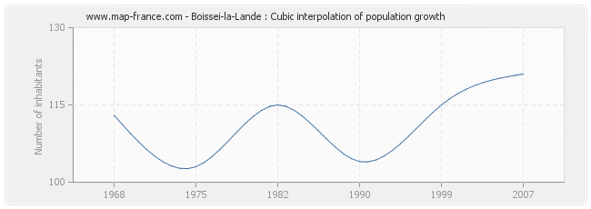 Boissei-la-Lande : Cubic interpolation of population growth