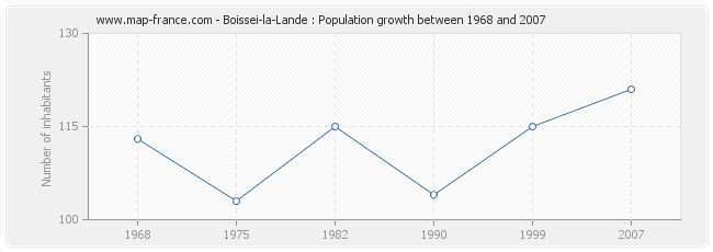Population Boissei-la-Lande