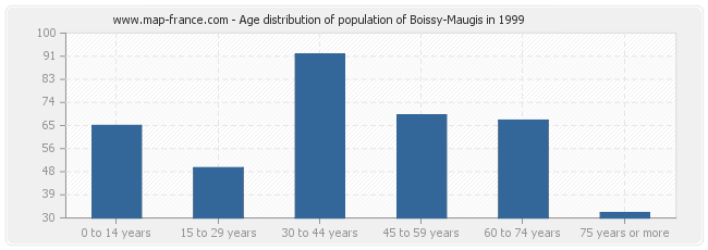 Age distribution of population of Boissy-Maugis in 1999