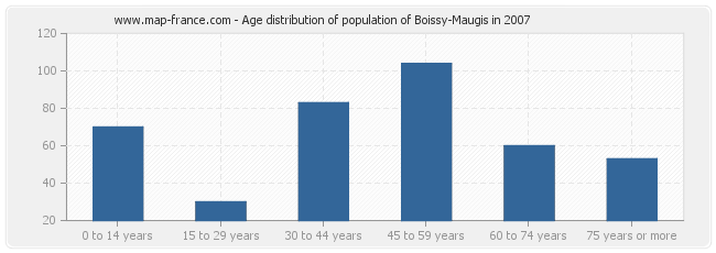 Age distribution of population of Boissy-Maugis in 2007