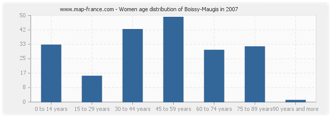 Women age distribution of Boissy-Maugis in 2007
