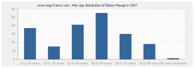Men age distribution of Boissy-Maugis in 2007