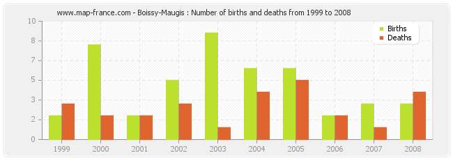 Boissy-Maugis : Number of births and deaths from 1999 to 2008