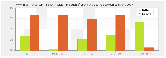 Boissy-Maugis : Evolution of births and deaths between 1968 and 2007