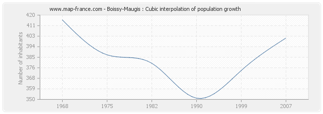 Boissy-Maugis : Cubic interpolation of population growth