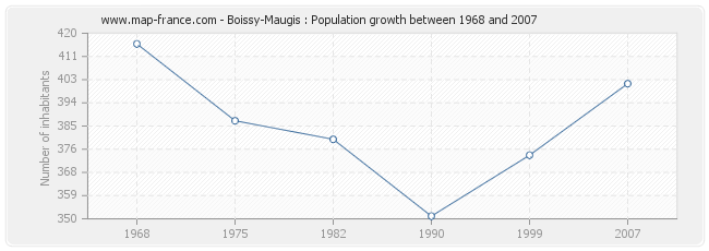 Population Boissy-Maugis