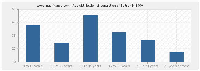 Age distribution of population of Boitron in 1999