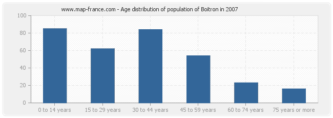 Age distribution of population of Boitron in 2007