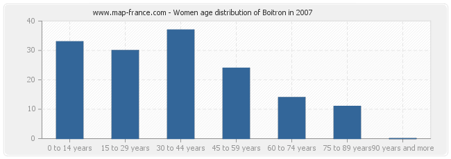 Women age distribution of Boitron in 2007