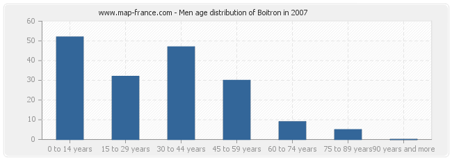Men age distribution of Boitron in 2007