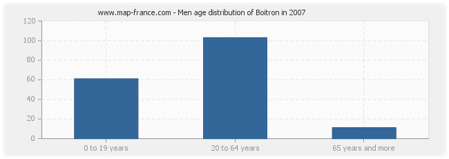 Men age distribution of Boitron in 2007