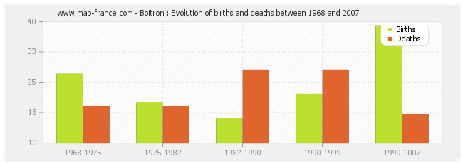 Boitron : Evolution of births and deaths between 1968 and 2007