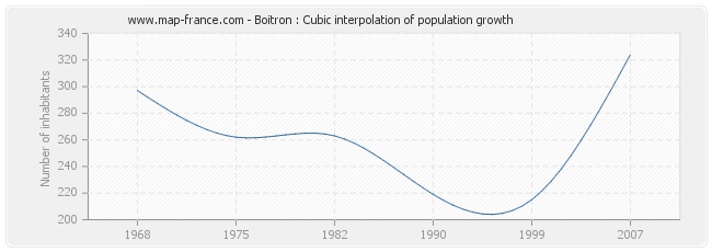 Boitron : Cubic interpolation of population growth